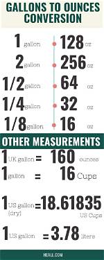 1 Gallon Has How Many Ounces