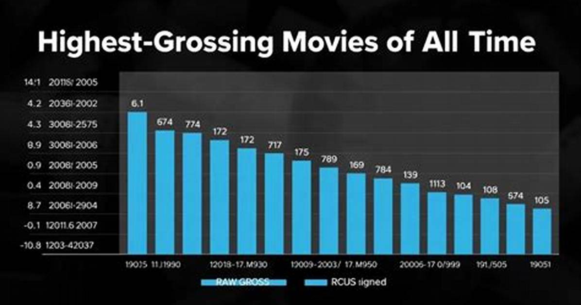 10 Highest Grossing