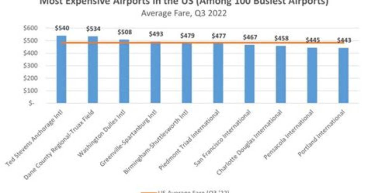 10 Most Expensive Airports To