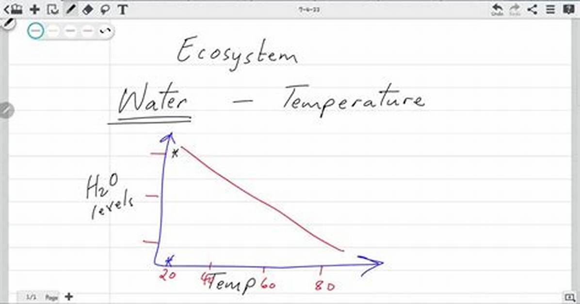 2. How Does Temperature Affect Water Availability in an Ecosystem?