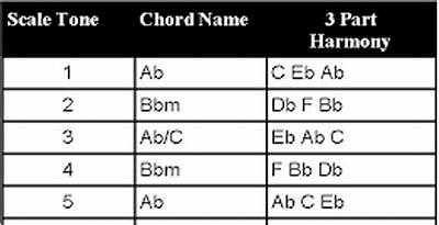3 Part Harmony Gospel Songs