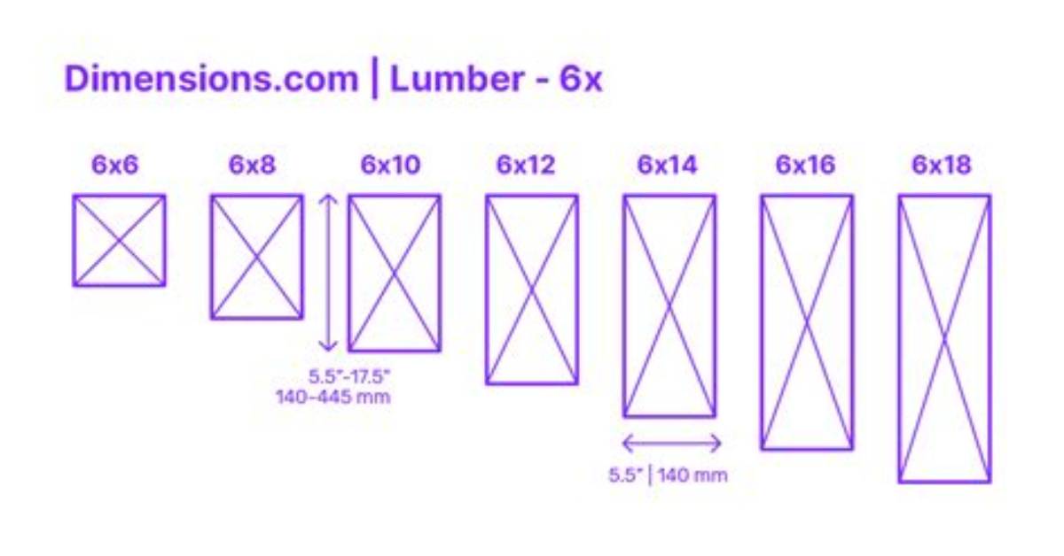 6 by 6 Wood Strengths