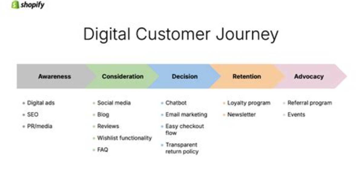 A Journey into Digital