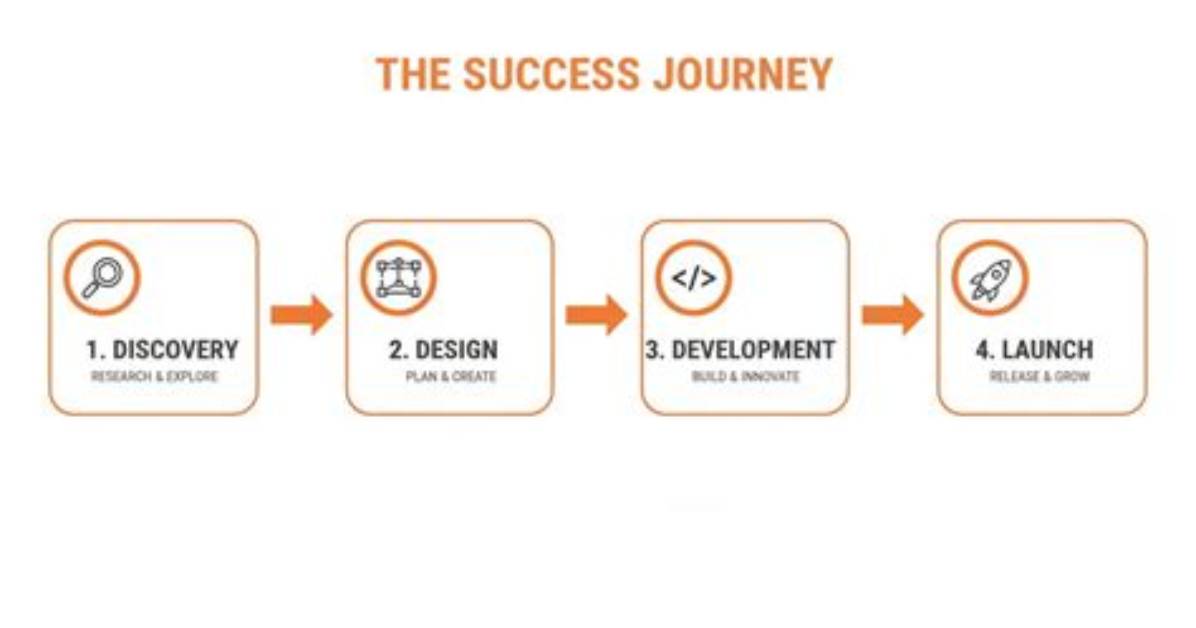 A Journey of Discovery and Success