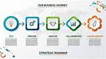A Journey of Strategic Investments