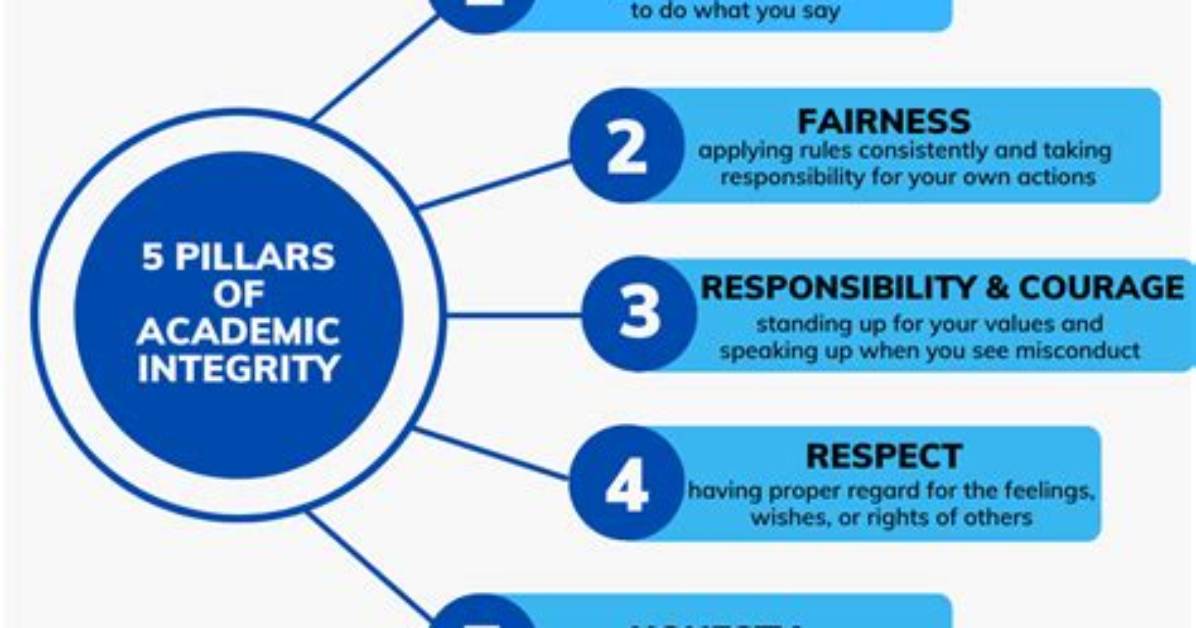 A Journey Towards Academic Integrity