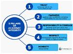 A Journey Towards Academic Integrity