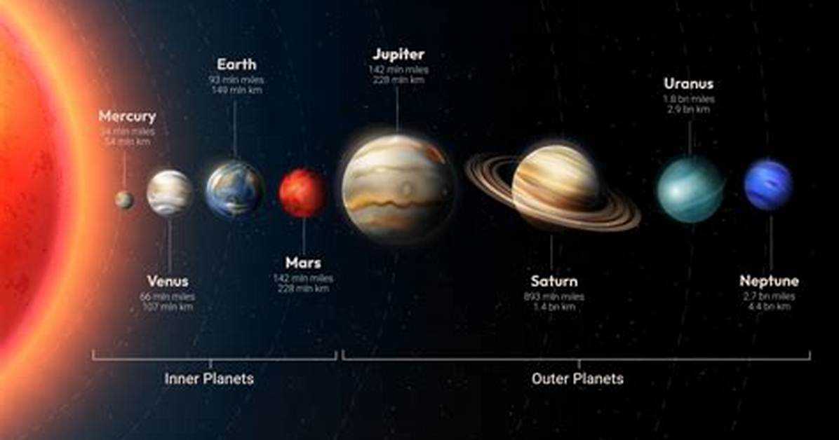 A Planet Whose Distance from the Sun Is 2 Au Would Have an Orbital Period of How Many Earth-Year's?