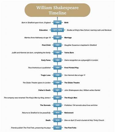 A Timeline of His Relationships
