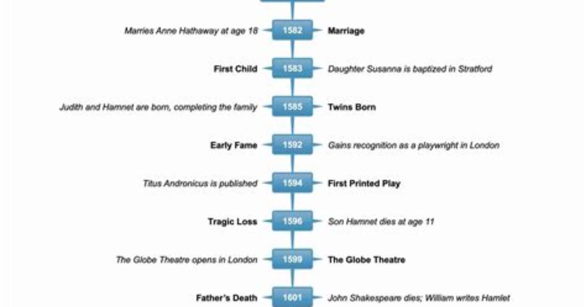 A Timeline of His