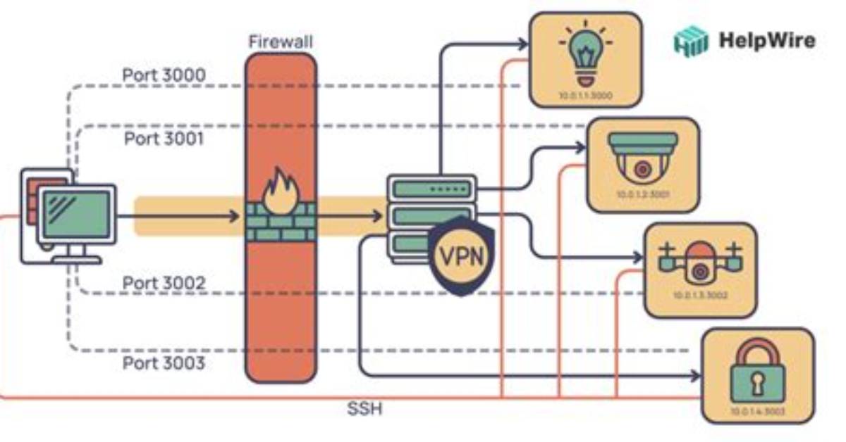 Access Iot Device Behind Firewall: a Comprehensive Guide