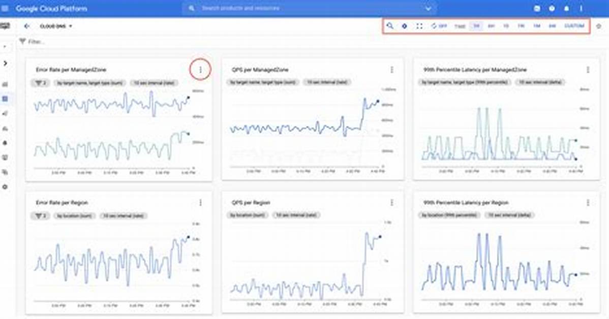 Advanced Monitoring of Google Serp Performance and Analysis