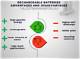 Advantages and Disadvantages of Rechargeable Batteries
