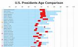 Age of Presidents When Elected: a Comprehensive Analysis