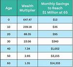 Age, Wealth, Love, and More!