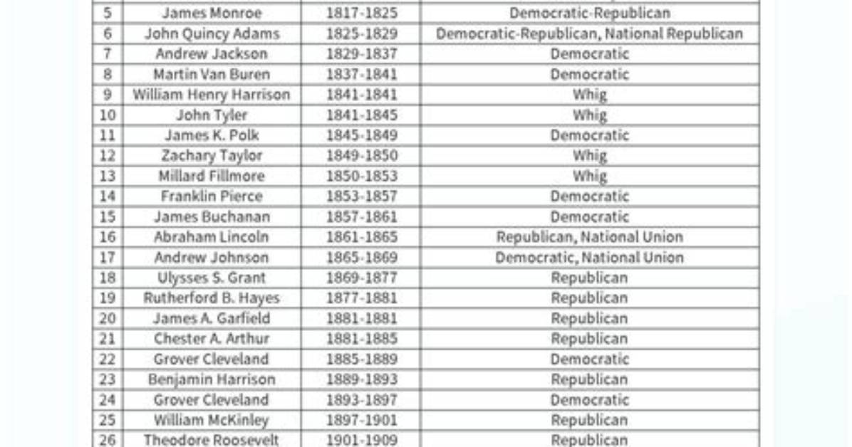 Ages of Us Presidents: a Comprehensive Overview