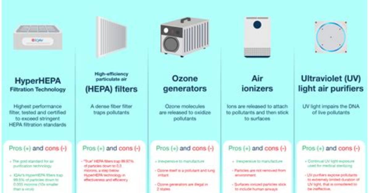 Air Purification Methods