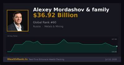 Alexey Mordashov Net Worth