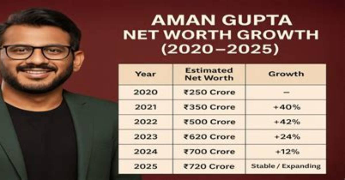 Aman Gupta Net Worth