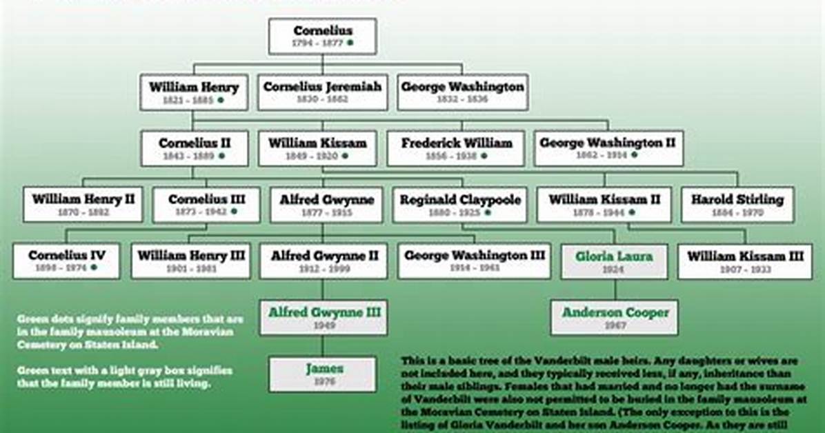 Anderson Cooper Vanderbilt Family Tree: Exploring the Roots