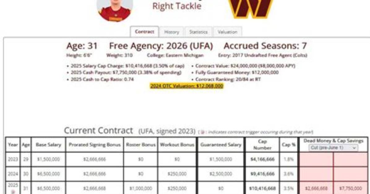 Andrew Wylie Salary, Net Worth, Contract, Pff, Draft, College, Brother, Number
