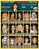 Anthony Kiedis' Romantic History: a Detailed Guide