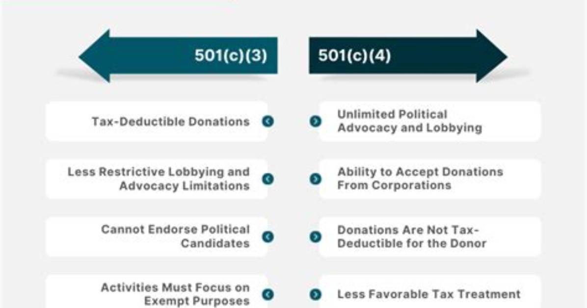 Are 501 C 4 Contributions Deductible?