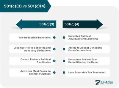 Are 501 C 4 Contributions Deductible?