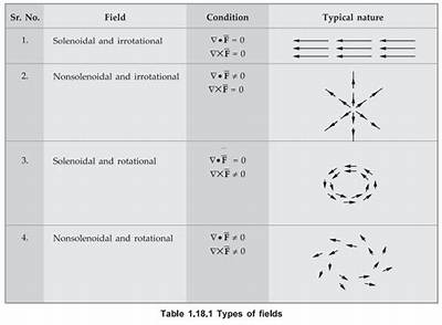 Are All Gradient Field Irrotational?