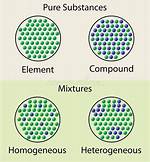 Are All Pure Substances Homogeneous?
