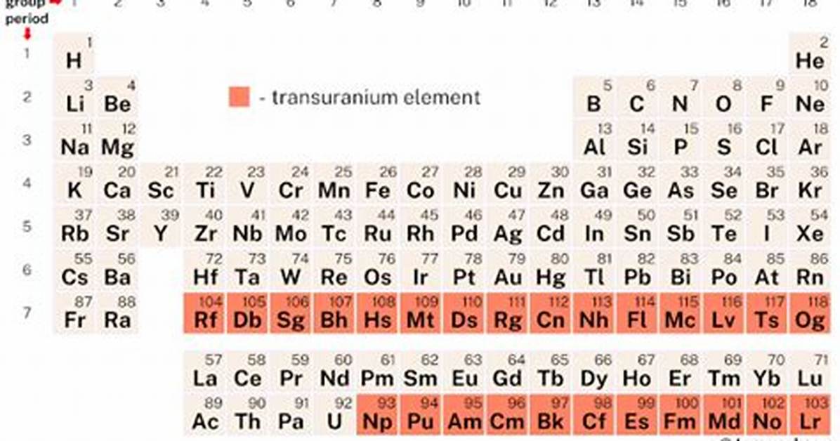 Are All Transuranic Elements Synthetic?