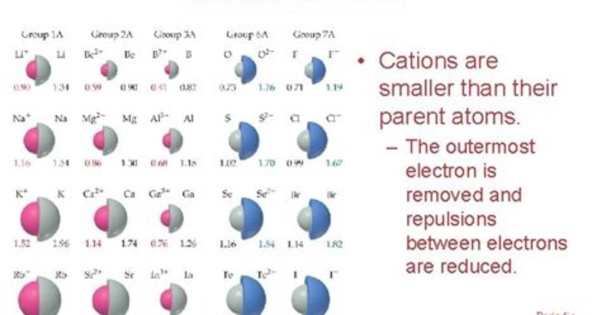 Are Cations Smaller Than Their Parent Atoms?