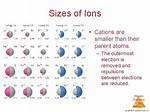 Are Cations Smaller Than Their Parent Atoms?