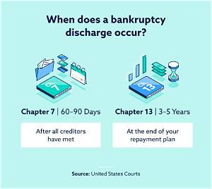 Are Chapter 13 Bankruptcies Discharged?