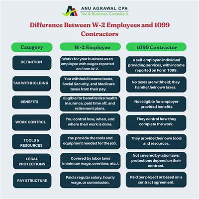 Are Contractors W-2 Employees?