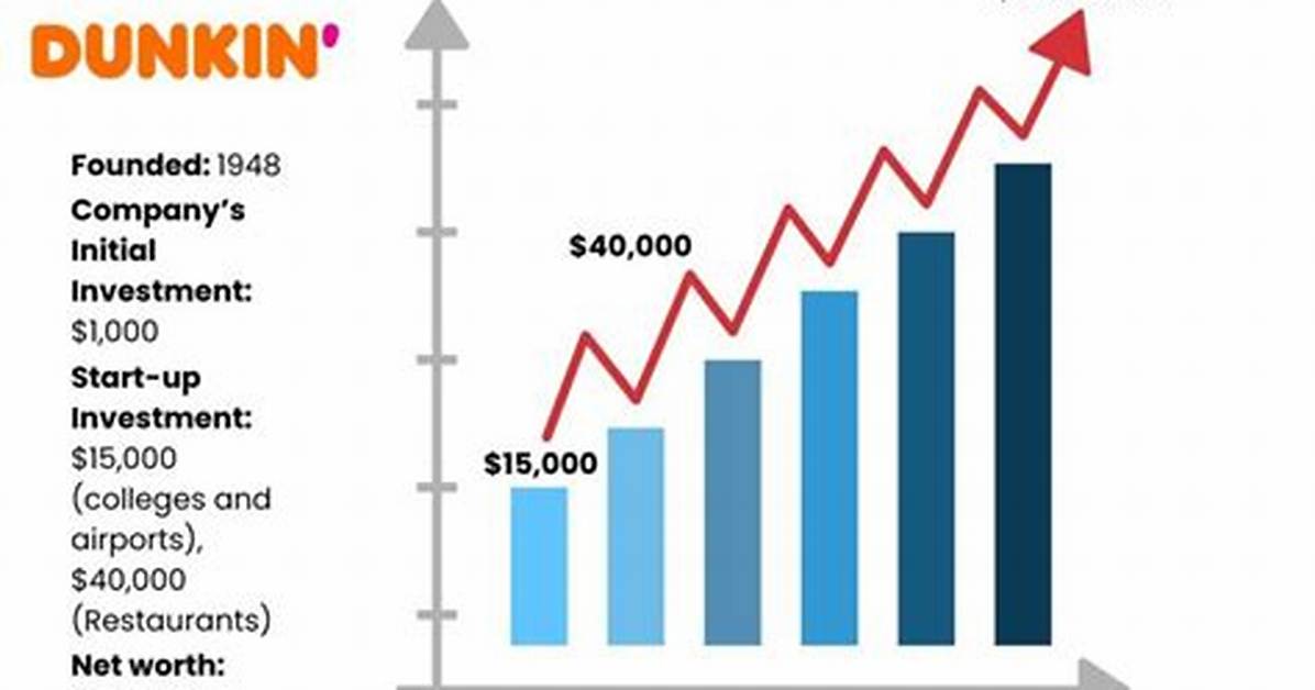 Are Donuts Profitable?