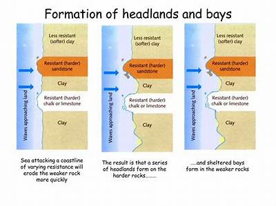 Are Headlands and Bays Formed?