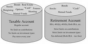 Are Individual Retirement Accounts Taxable?