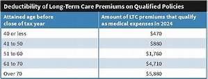 Are Long-Term Care Insurance Premiums Deductible in 2020?