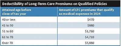Are Long-Term Care Insurance Premiums Deductible in 2020?