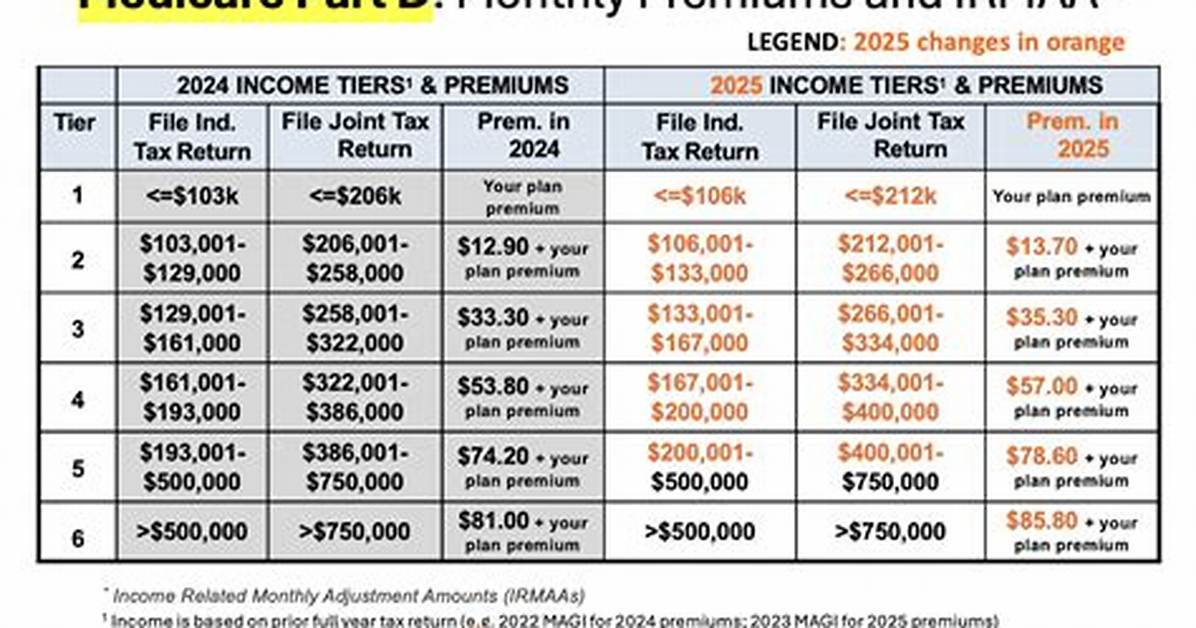 Are Medicare Advantage Premiums Part C Tax Deductible?
