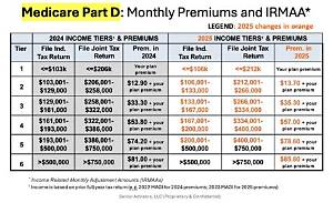 Are Medicare Advantage Premiums Part C Tax Deductible?