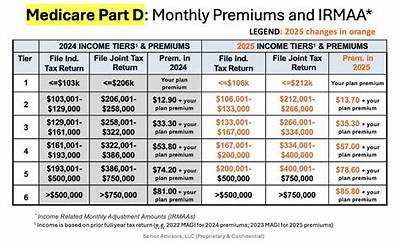 Are Medicare Advantage Premiums Part C Tax Deductible?