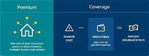 Are Mortgage Insurance Premiums Deductible in 2018?