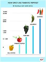 Are Pimento Peppers Spicy?