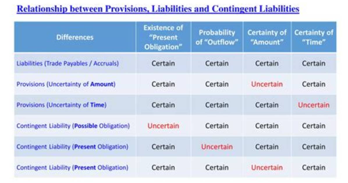 Are Provisions Financial Liabilities?