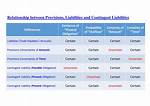 Are Provisions Financial Liabilities?