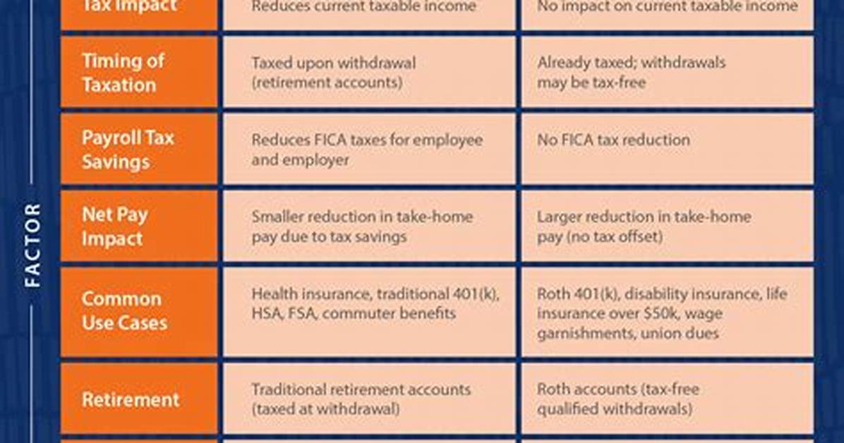 Are Retirement Deductions Pre or Post Tax?
