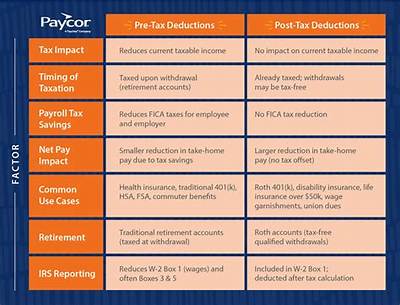 Are Retirement Deductions Pre or Post Tax?