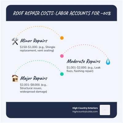 Are Roof Repairs Capital Expenses?
